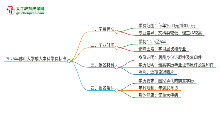 2025年佛山大學(xué)成人本科的學(xué)費(fèi)標(biāo)準(zhǔn)是多少？思維導(dǎo)圖