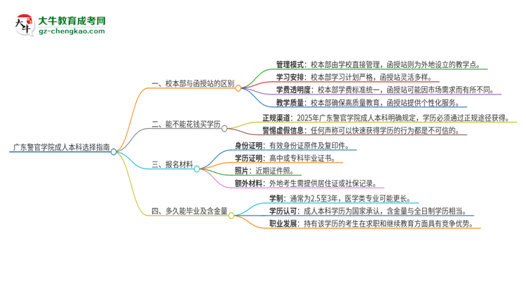 廣東警官學(xué)院2025年成人本科：校本部與函授站哪個(gè)好？思維導(dǎo)圖