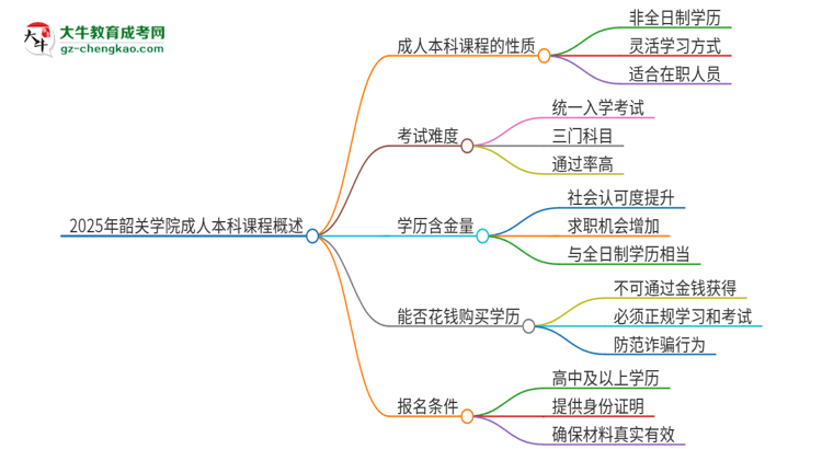 2025年韶關(guān)學(xué)院的成人本科課程屬于全日制嗎？思維導(dǎo)圖