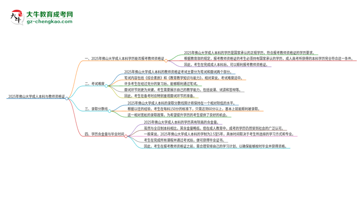 2025年佛山大學(xué)的成人本科是否符合教師資格證報(bào)考條件？思維導(dǎo)圖