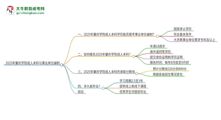 2025年持有肇慶學(xué)院成人本科學(xué)歷能考事業(yè)單位編制嗎？思維導(dǎo)圖