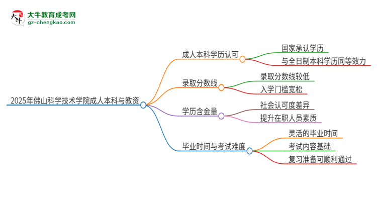 2025年佛山科學(xué)技術(shù)學(xué)院的成人本科是否符合教師資格證報(bào)考條件？思維導(dǎo)圖