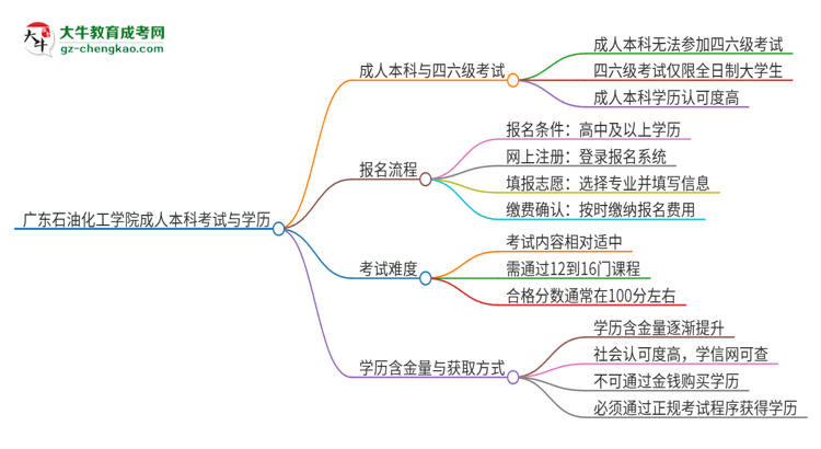 廣東石油化工學(xué)院2025年成人本科學(xué)生能參加四六級(jí)考試嗎？思維導(dǎo)圖