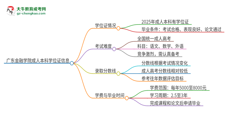 廣東金融學(xué)院2025年成人本科能否獲得學(xué)位證書(shū)？思維導(dǎo)圖