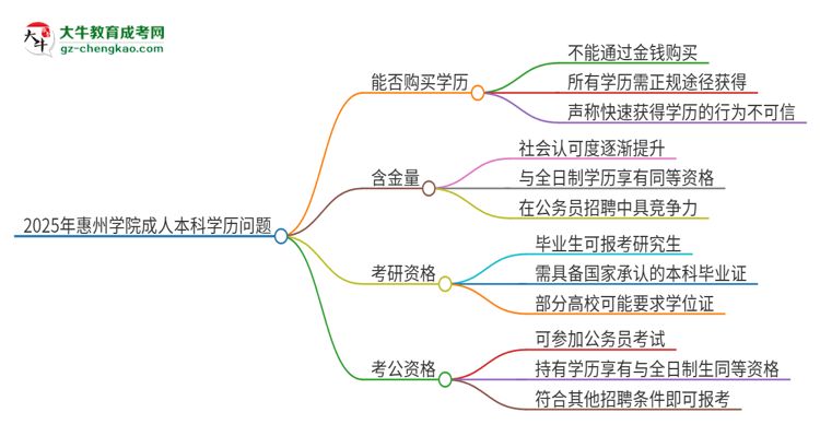 真的能買(mǎi)到2025年惠州學(xué)院成人本科學(xué)歷嗎？思維導(dǎo)圖