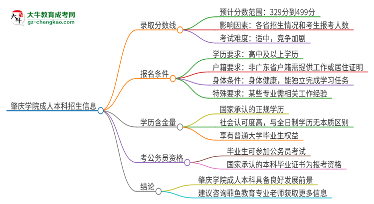 肇慶學(xué)院2025年成人本科錄取考試需要多少分？思維導(dǎo)圖