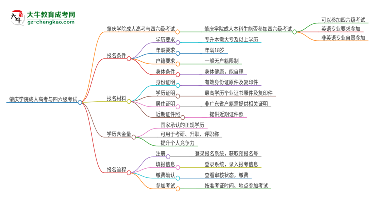 肇慶學(xué)院2025年成人本科學(xué)生能參加四六級考試嗎？思維導(dǎo)圖