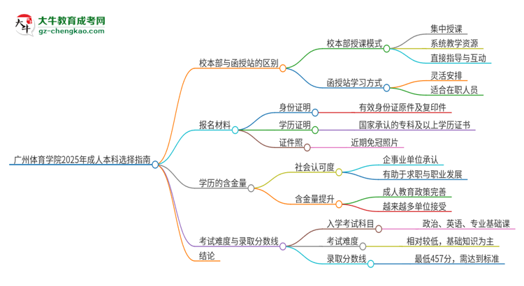 廣州體育學(xué)院2025年成人本科：校本部與函授站哪個好？思維導(dǎo)圖