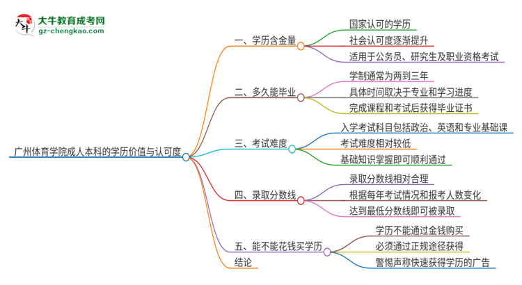 廣州體育學院2025年成人本科的學歷價值與認可度如何？思維導圖