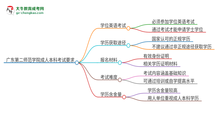 廣東第二師范學(xué)院成人本科2025年需要考學(xué)位英語嗎？思維導(dǎo)圖