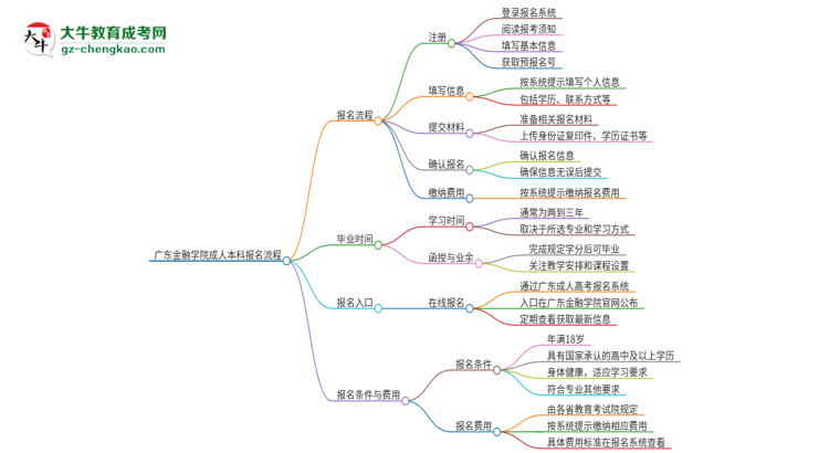 【保姆級(jí)】廣東金融學(xué)院成人本科2025年報(bào)名流程詳解