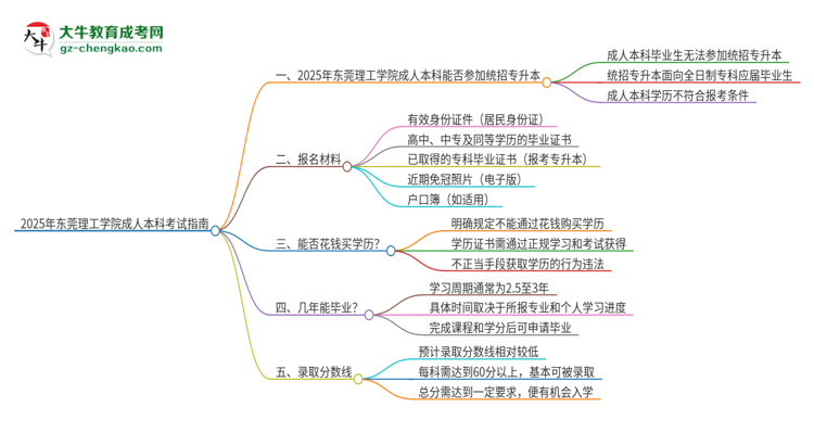 參加2025年?yáng)|莞理工學(xué)院成人本科考試后還能報(bào)統(tǒng)招專(zhuān)升本嗎？思維導(dǎo)圖