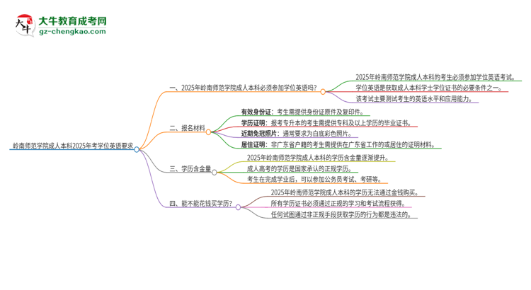 嶺南師范學(xué)院成人本科2025年需要考學(xué)位英語(yǔ)嗎？思維導(dǎo)圖