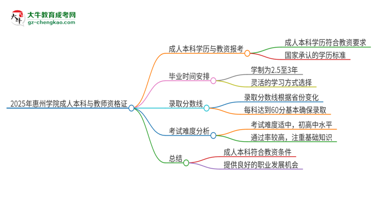 2025年惠州學(xué)院的成人本科是否符合教師資格證報考條件？思維導(dǎo)圖