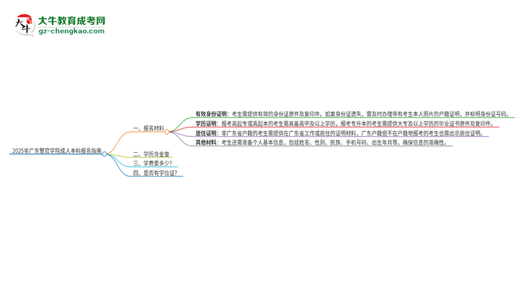 2025年廣東警官學院成人本科報名需要準備哪些材料？思維導圖