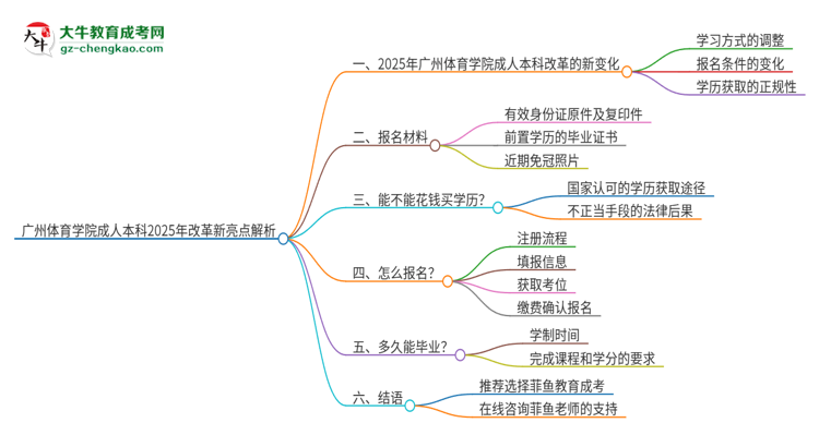 廣州體育學院成人本科2025年改革新亮點解析思維導圖