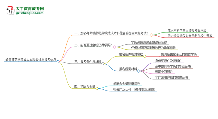 嶺南師范學(xué)院2025年成人本科學(xué)生能參加四六級(jí)考試嗎？思維導(dǎo)圖