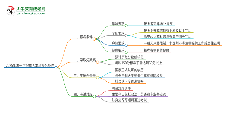 2025年惠州學(xué)院成人本科報(bào)名需要滿足哪些限制條件？思維導(dǎo)圖