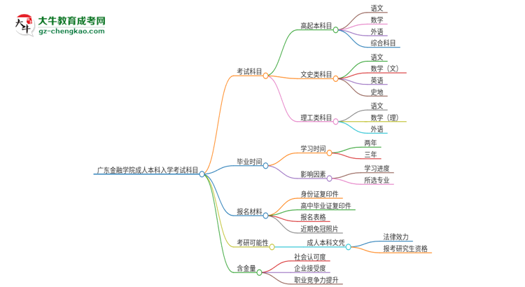 廣東金融學(xué)院2025年成人本科入學(xué)考試科目有哪些？思維導(dǎo)圖