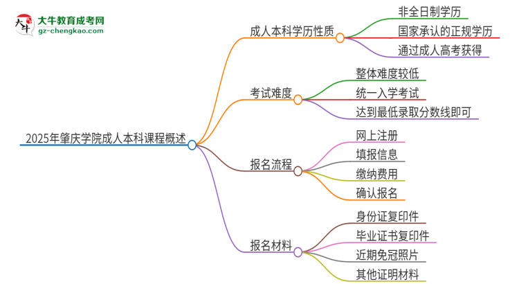 2025年肇慶學院的成人本科課程屬于全日制嗎？思維導圖