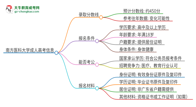 南方醫(yī)科大學2025年成人本科錄取考試需要多少分？思維導圖