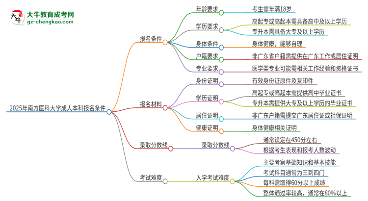 2025年南方醫(yī)科大學(xué)成人本科報(bào)名需要滿足哪些限制條件？思維導(dǎo)圖