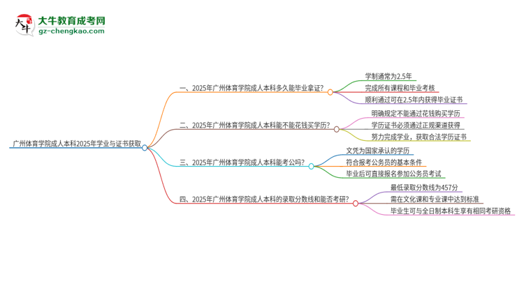 廣州體育學(xué)院成人本科2025年需多長時間完成學(xué)業(yè)并獲取證書？思維導(dǎo)圖