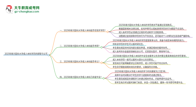 真的能買(mǎi)到2025年南方醫(yī)科大學(xué)成人本科學(xué)歷嗎？思維導(dǎo)圖