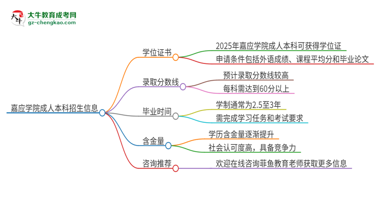 嘉應(yīng)學(xué)院2025年成人本科能否獲得學(xué)位證書？思維導(dǎo)圖