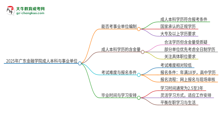 2025年持有廣東金融學(xué)院成人本科學(xué)歷能考事業(yè)單位編制嗎？思維導(dǎo)圖