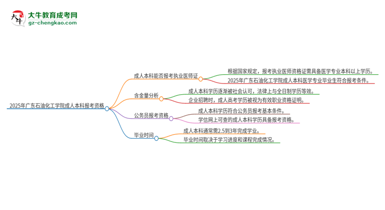 2025年廣東石油化工學(xué)院成人本科可否報考執(zhí)業(yè)醫(yī)師資格證？思維導(dǎo)圖