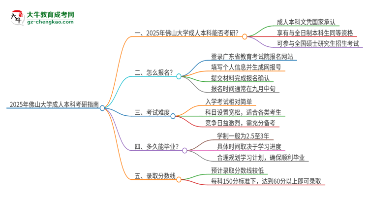 擁有佛山大學(xué)2025年成人本科文憑可以報考研究生嗎？思維導(dǎo)圖