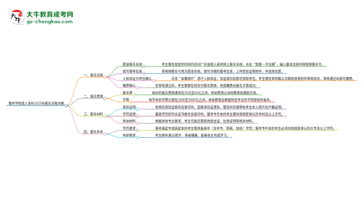 肇慶學(xué)院成人本科2025年報名流程詳解思維導(dǎo)圖