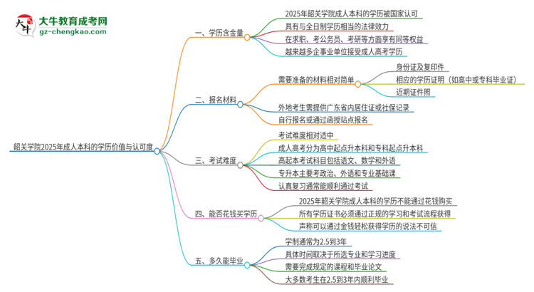 韶關(guān)學(xué)院2025年成人本科的學(xué)歷價(jià)值與認(rèn)可度如何？思維導(dǎo)圖