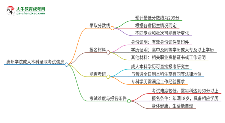 惠州學(xué)院2025年成人本科錄取考試需要多少分？思維導(dǎo)圖