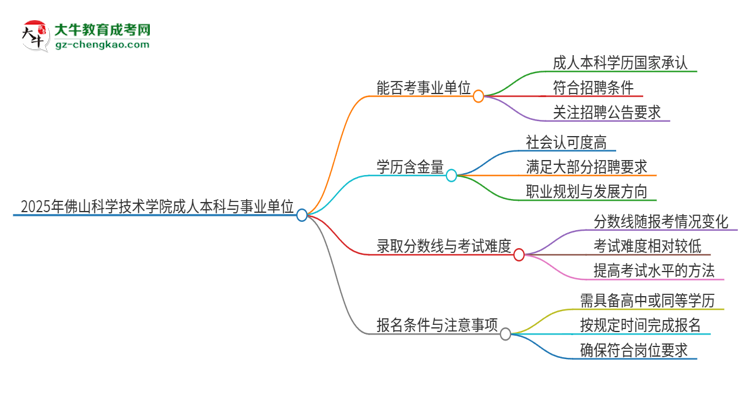 2025年持有佛山科學(xué)技術(shù)學(xué)院成人本科學(xué)歷能考事業(yè)單位編制嗎？思維導(dǎo)圖