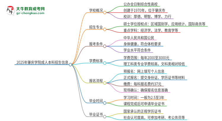 2025年肇慶學院成人本科的學費標準是多少？思維導圖