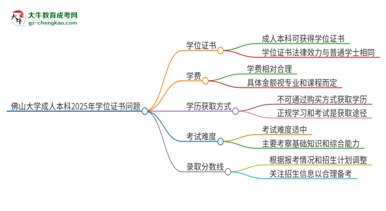 佛山大學(xué)2025年成人本科能否獲得學(xué)位證書？思維導(dǎo)圖