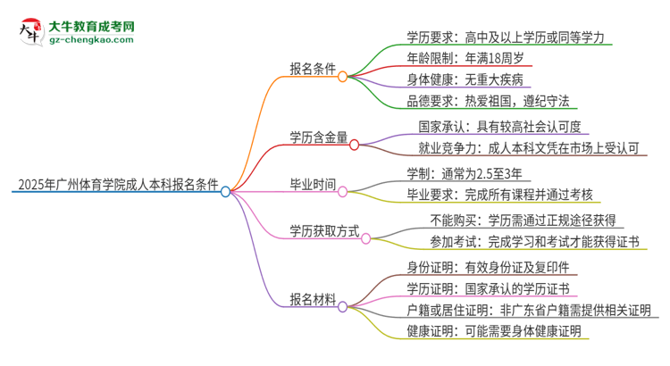 【答疑】2025年廣州體育學院成人本科報名需要滿足哪些限制條件？