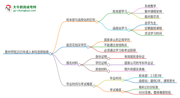 惠州學(xué)院2025年成人本科：校本部與函授站哪個好？思維導(dǎo)圖