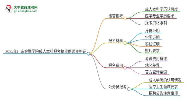 2025年廣東金融學院成人本科可否報考執(zhí)業(yè)醫(yī)師資格證？思維導圖