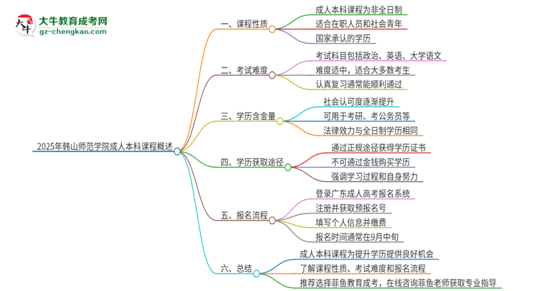 2025年韓山師范學(xué)院的成人本科課程屬于全日制嗎？思維導(dǎo)圖