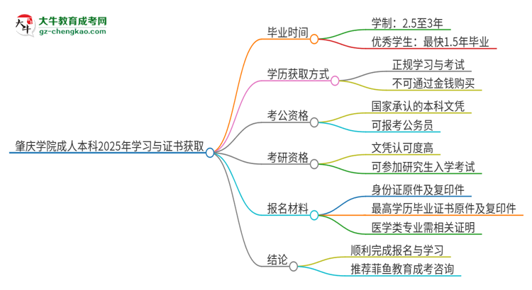 肇慶學(xué)院成人本科2025年需多長時間完成學(xué)業(yè)并獲取證書？思維導(dǎo)圖