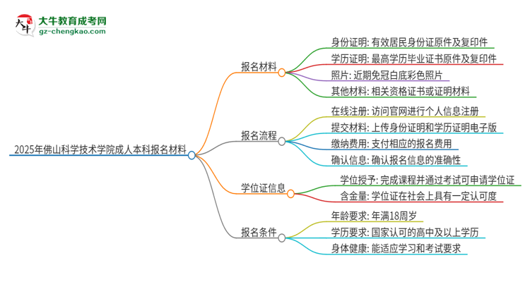 2025年佛山科學(xué)技術(shù)學(xué)院成人本科報名需要準備哪些材料？思維導(dǎo)圖