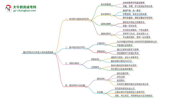 嘉應(yīng)學(xué)院2025年成人本科：校本部與函授站哪個(gè)好？思維導(dǎo)圖