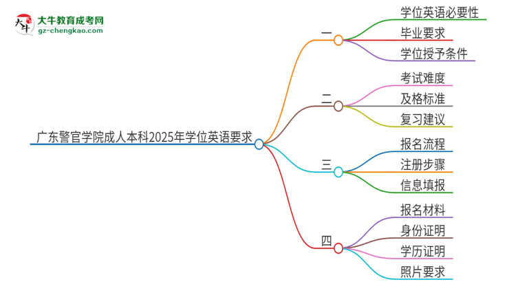 廣東警官學(xué)院成人本科2025年需要考學(xué)位英語嗎？思維導(dǎo)圖