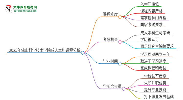 2025年佛山科學技術學院成人本科課程難度如何？思維導圖