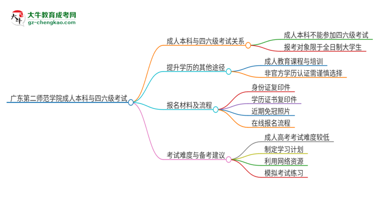 廣東第二師范學(xué)院2025年成人本科學(xué)生能參加四六級(jí)考試嗎？思維導(dǎo)圖