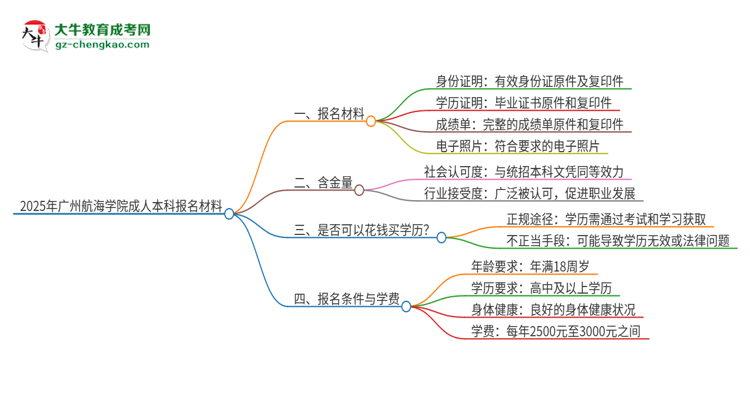 2025年廣州航海學(xué)院成人本科報(bào)名需要準(zhǔn)備哪些材料？思維導(dǎo)圖