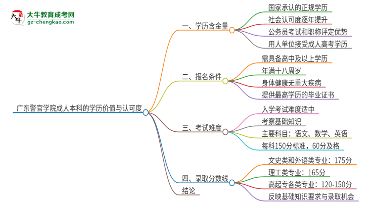 【科普】廣東警官學(xué)院2025年成人本科的學(xué)歷價值與認(rèn)可度如何？